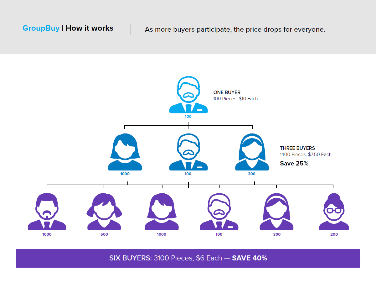 GroupBuy | How it works | As more buyers participate, the price drops for everyone.